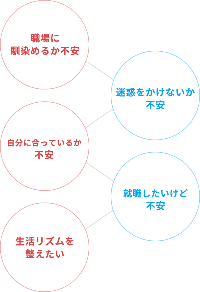 職場に馴染めるか不安、迷惑をかけないか不安、自分に合っているか不安、就職したいけど不安、生活リズムを整えたい